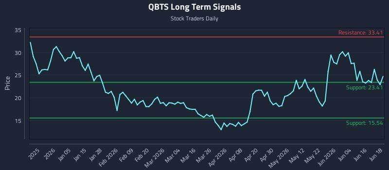 QBTS Long Term Analysis for June 22 2026