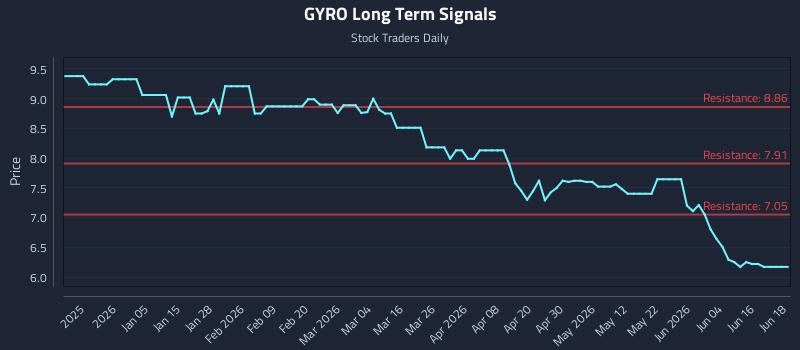 GYRO Long Term Analysis for June 22 2026 GYRO Long Term Analysis for June 22 2026