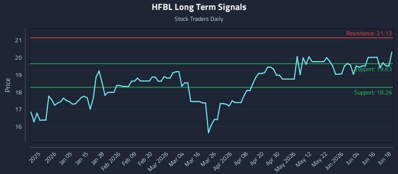 HFBL Long Term Analysis for June 22 2026