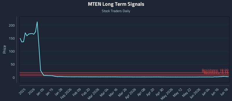 MTEN Long Term Analysis for June 22 2026 MTEN Long Term Analysis for June 22 2026
