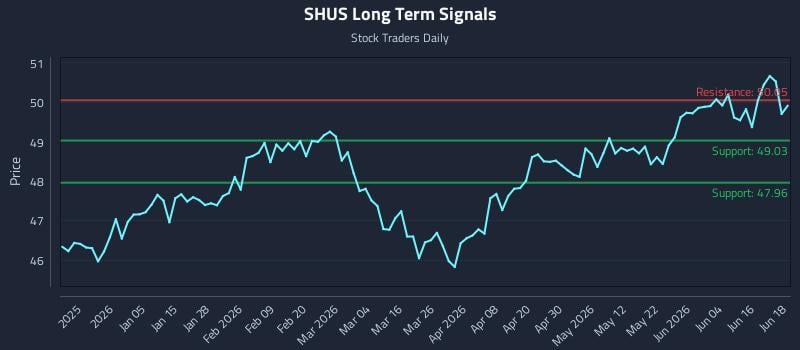 SHUS Long Term Analysis for June 22 2026 SHUS Long Term Analysis for June 22 2026