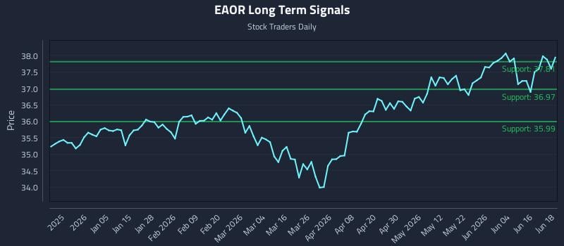 EAOR Long Term Analysis for June 22 2026