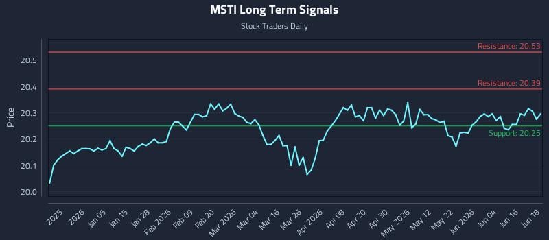 MSTI Long Term Analysis for June 22 2026 MSTI Long Term Analysis for June 22 2026