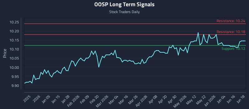 OOSP Long Term Analysis for June 22 2026