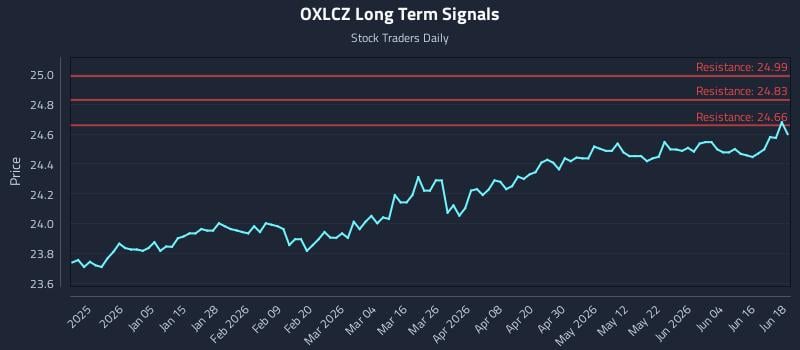 OXLCZ Long Term Analysis for June 22 2026