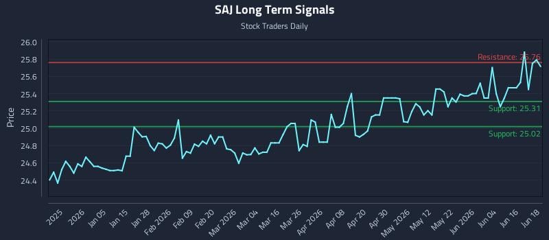 SAJ Long Term Analysis for June 22 2026 SAJ Long Term Analysis for June 22 2026