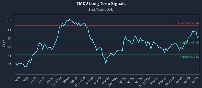 TMDV Long Term Analysis for June 22 2026