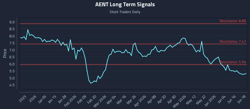 AENT Long Term Analysis for June 22 2026
