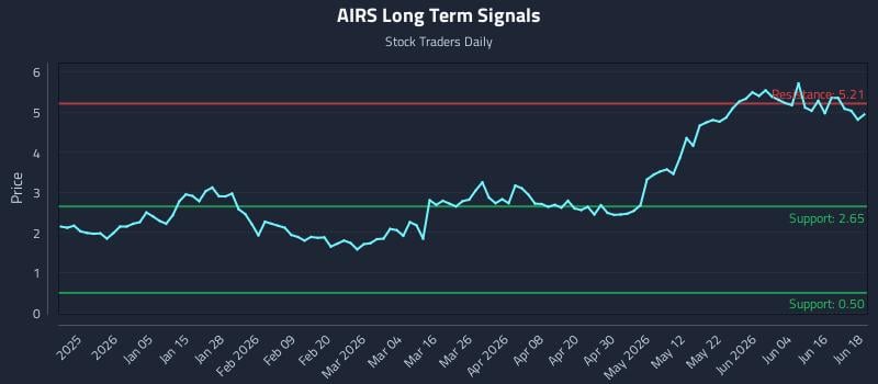 AIRS Long Term Analysis for June 22 2026 AIRS Long Term Analysis for June 22 2026