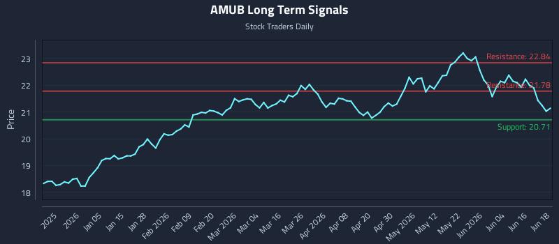 AMUB Long Term Analysis for June 22 2026 AMUB Long Term Analysis for June 22 2026