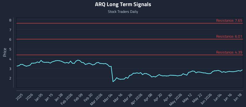 ARQ Long Term Analysis for June 22 2026