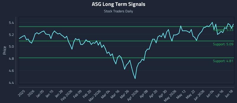 ASG Long Term Analysis for June 22 2026 ASG Long Term Analysis for June 22 2026