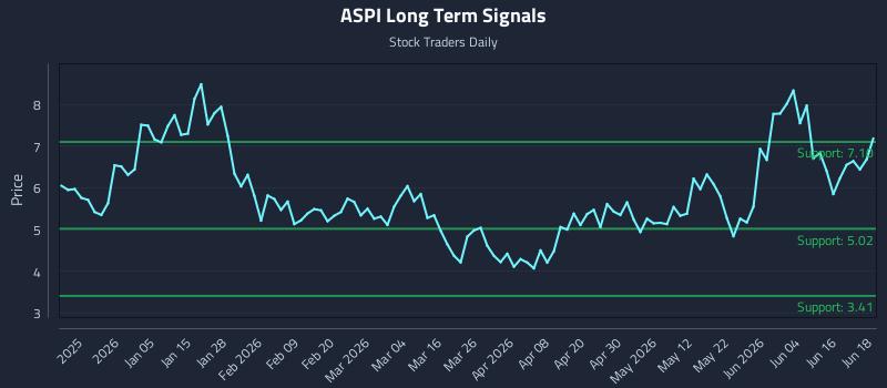 ASPI Long Term Analysis for June 22 2026 ASPI Long Term Analysis for June 22 2026