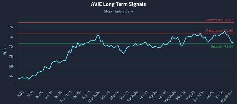 AVIE Long Term Analysis for June 22 2026 AVIE Long Term Analysis for June 22 2026