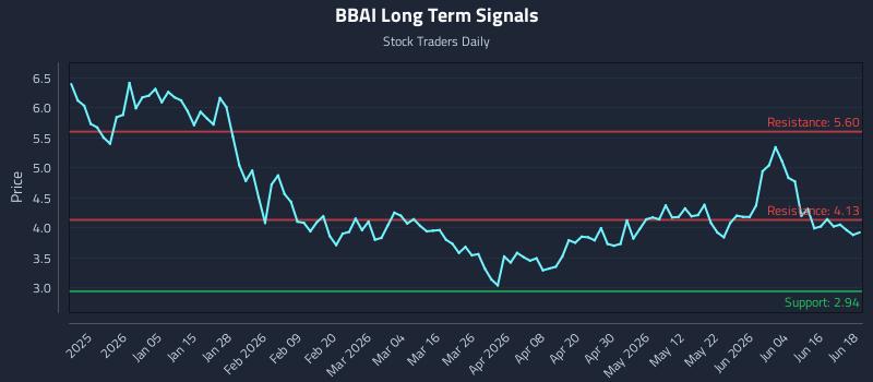 BBAI Long Term Analysis for June 22 2026