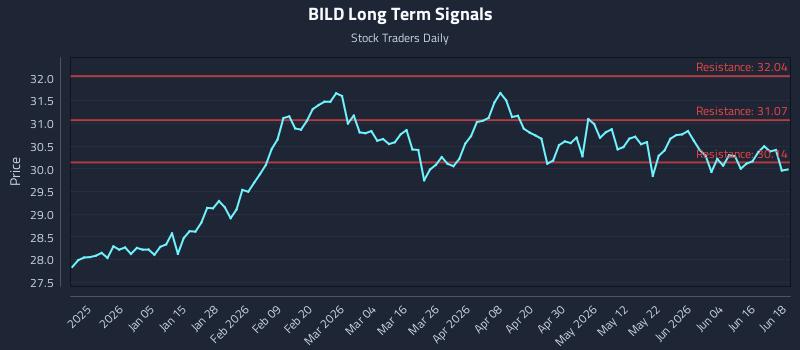 BILD Long Term Analysis for June 22 2026