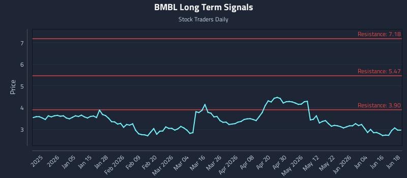 BMBL Long Term Analysis for June 22 2026