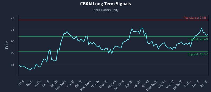 CBAN Long Term Analysis for June 22 2026