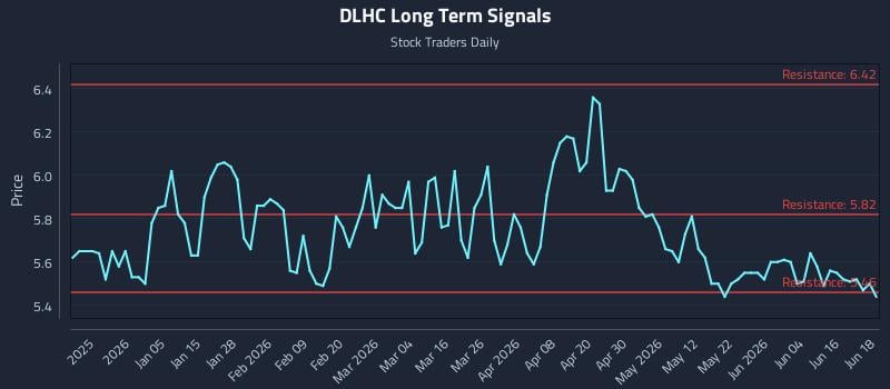 DLHC Long Term Analysis for June 22 2026 DLHC Long Term Analysis for June 22 2026