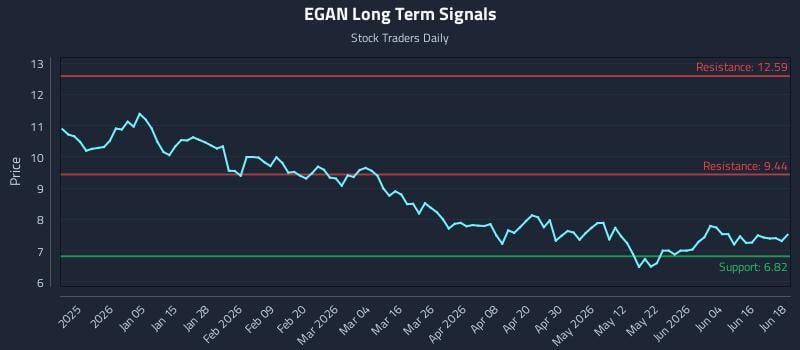 EGAN Long Term Analysis for June 22 2026 EGAN Long Term Analysis for June 22 2026