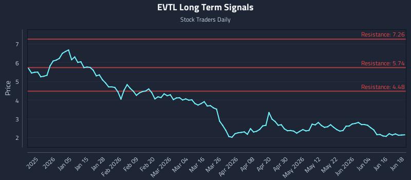 EVTL Long Term Analysis for June 22 2026