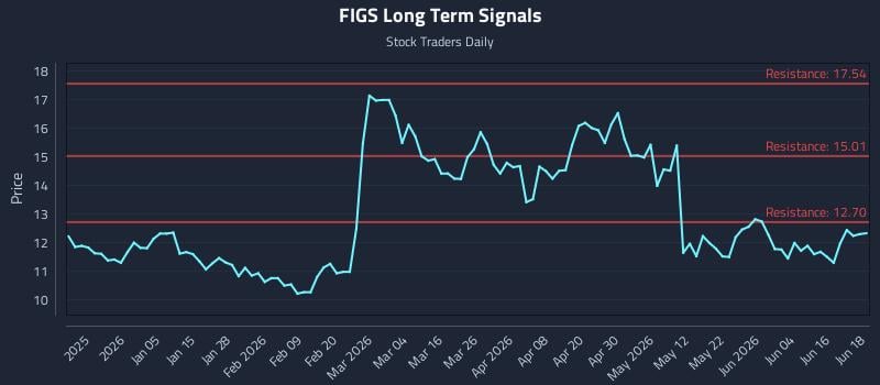 FIGS Long Term Analysis for June 22 2026 FIGS Long Term Analysis for June 22 2026