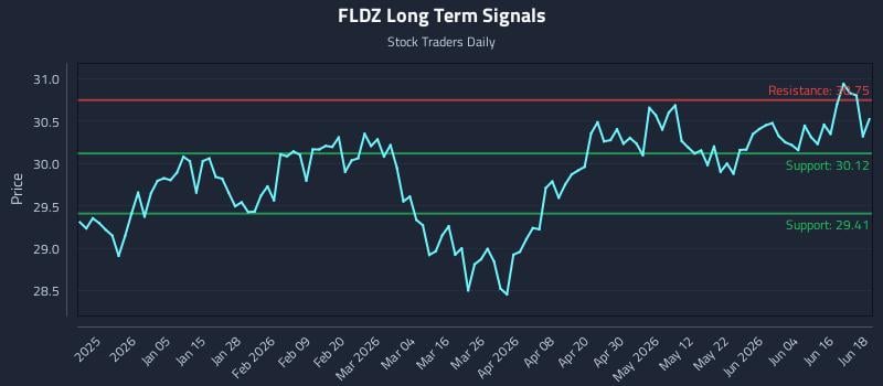 FLDZ Long Term Analysis for June 22 2026