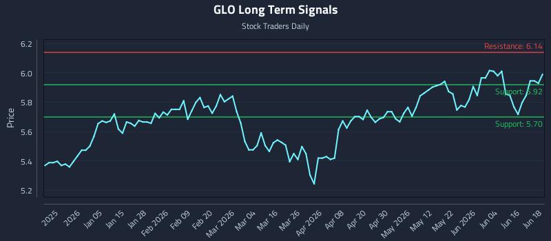GLO Long Term Analysis for June 22 2026