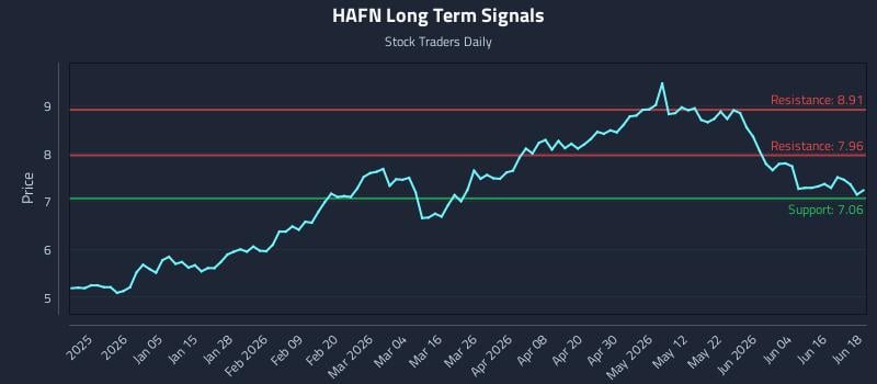 HAFN Long Term Analysis for June 22 2026