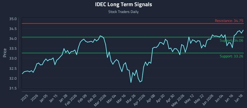 IDEC Long Term Analysis for June 22 2026 IDEC Long Term Analysis for June 22 2026