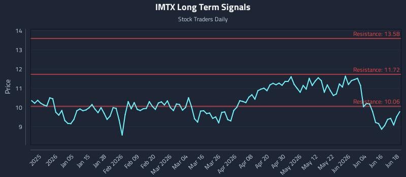IMTX Long Term Analysis for June 22 2026 IMTX Long Term Analysis for June 22 2026