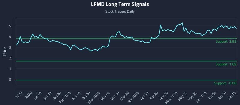LFMD Long Term Analysis for June 22 2026 LFMD Long Term Analysis for June 22 2026
