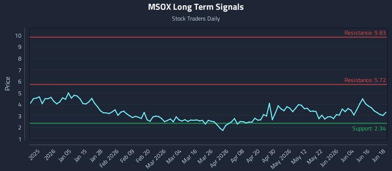 MSOX Long Term Analysis for June 22 2026 MSOX Long Term Analysis for June 22 2026