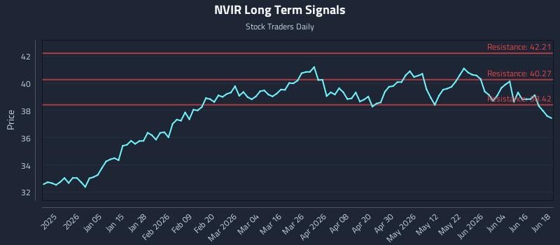 NVIR Long Term Analysis for June 22 2026 NVIR Long Term Analysis for June 22 2026