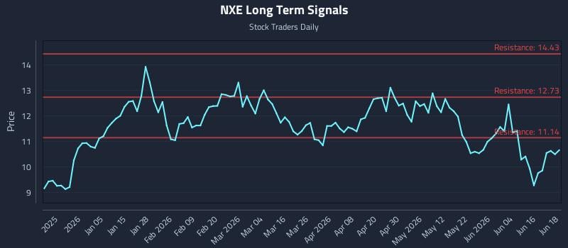 NXE Long Term Analysis for June 22 2026 NXE Long Term Analysis for June 22 2026