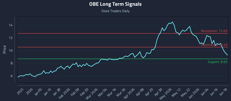 OBE Long Term Analysis for June 22 2026