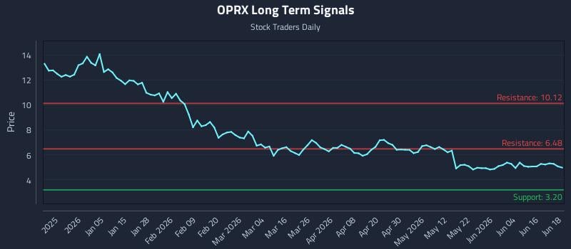 OPRX Long Term Analysis for June 22 2026