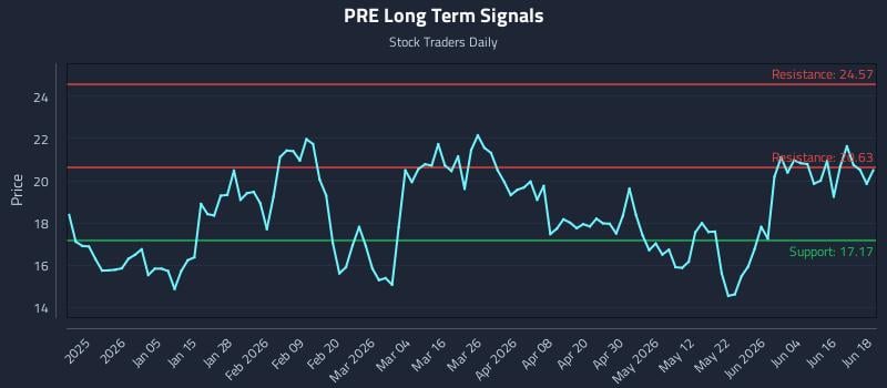 PRE Long Term Analysis for June 22 2026