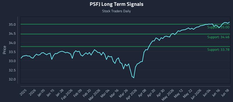 PSFJ Long Term Analysis for June 22 2026 PSFJ Long Term Analysis for June 22 2026