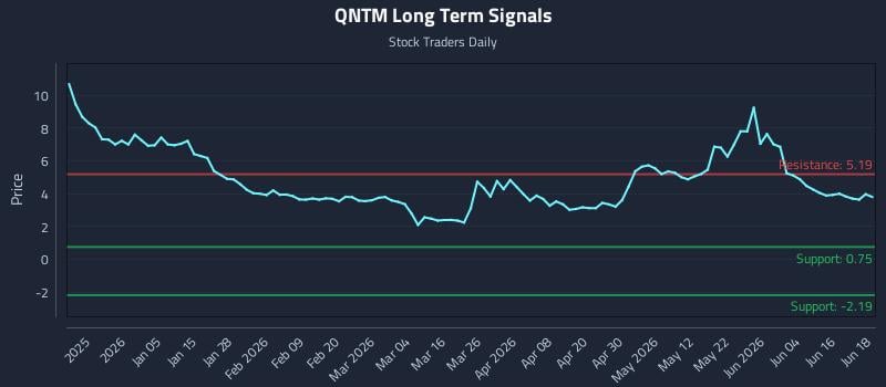QNTM Long Term Analysis for June 22 2026 QNTM Long Term Analysis for June 22 2026