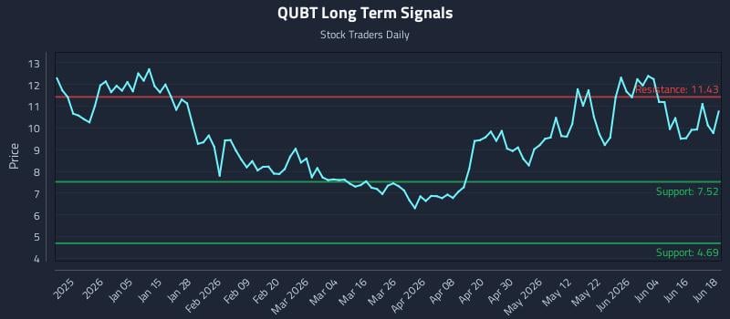 QUBT Long Term Analysis for June 22 2026 QUBT Long Term Analysis for June 22 2026