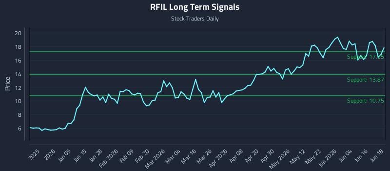 RFIL Long Term Analysis for June 22 2026