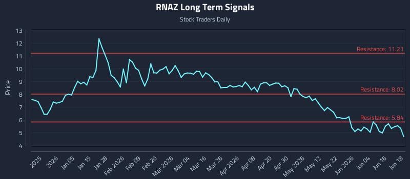 RNAZ Long Term Analysis for June 22 2026