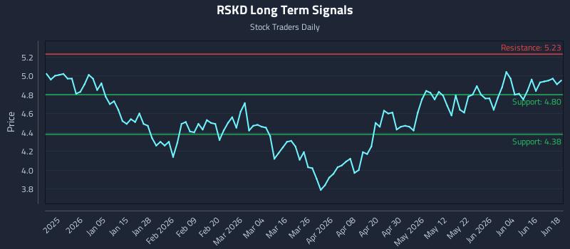 RSKD Long Term Analysis for June 22 2026