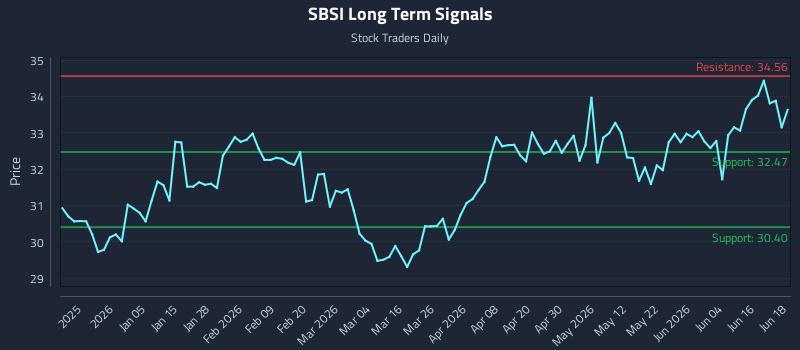 SBSI Long Term Analysis for June 22 2026 SBSI Long Term Analysis for June 22 2026