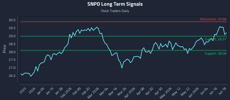 SNPD Long Term Analysis for June 22 2026 SNPD Long Term Analysis for June 22 2026