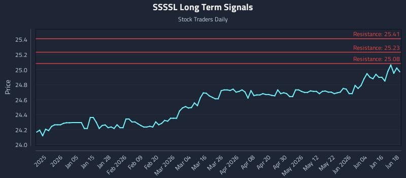 SSSSL Long Term Analysis for June 22 2026 SSSSL Long Term Analysis for June 22 2026