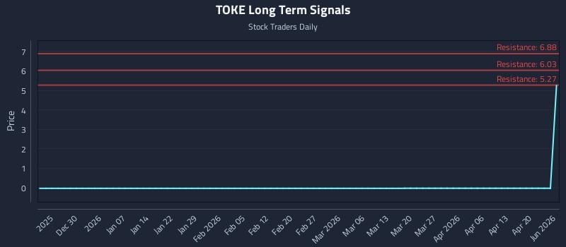 TOKE Long Term Analysis for June 22 2026 TOKE Long Term Analysis for June 22 2026
