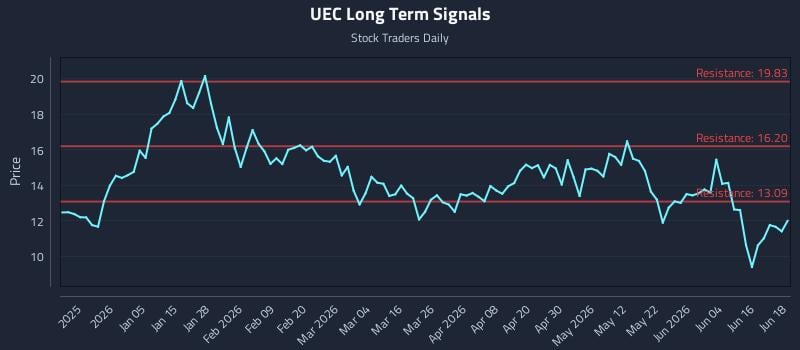 UEC Long Term Analysis for June 22 2026 UEC Long Term Analysis for June 22 2026