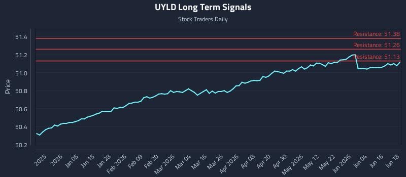 UYLD Long Term Analysis for June 22 2026 UYLD Long Term Analysis for June 22 2026
